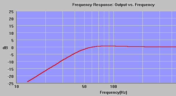 example sealed subwoofer frequency response plot