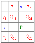 bilinear interpolation table